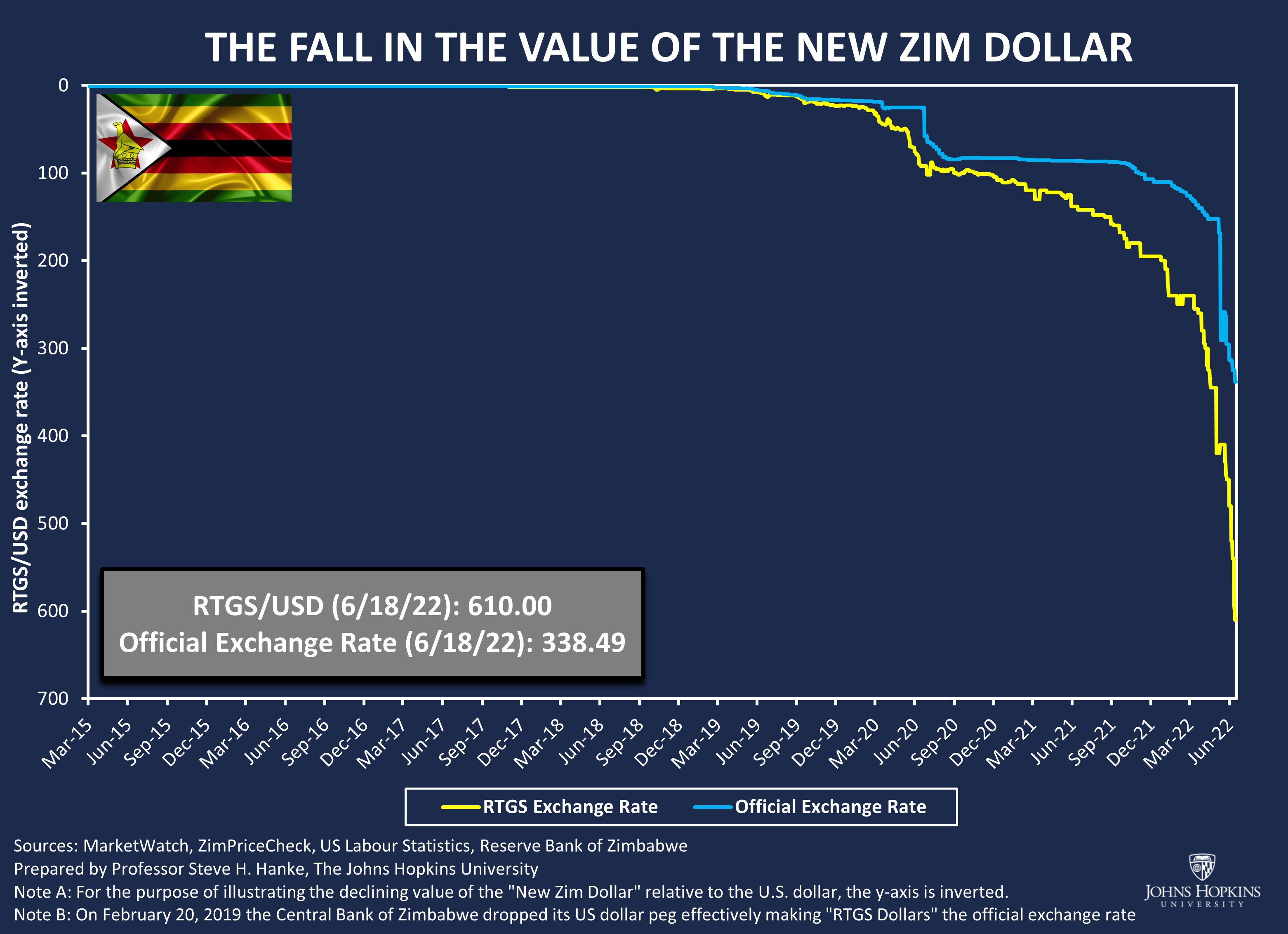 ZimDollar VS USD