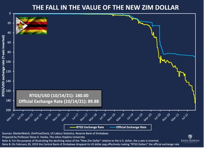 Zimbabwe Inflation