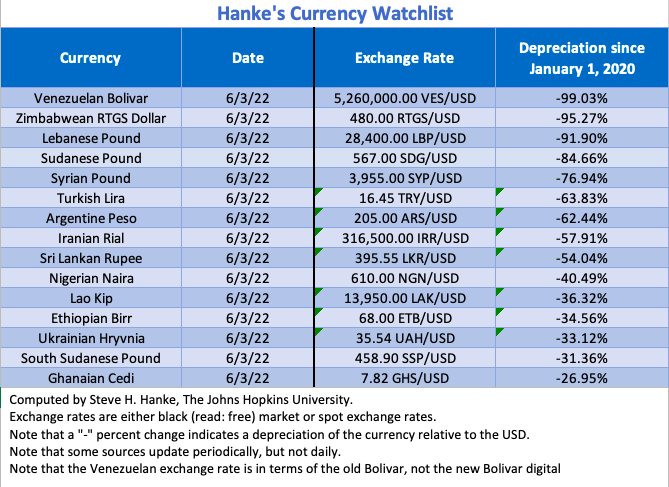 Steve Hanke June 5th Devaluation Table