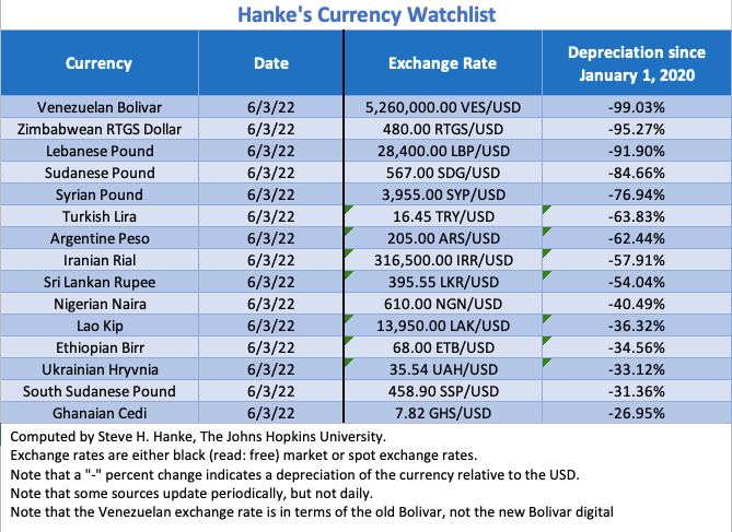 Steve Hanke June 5th Devaluation Table