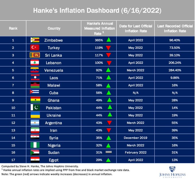 Zimbabwe's Actual Inflation